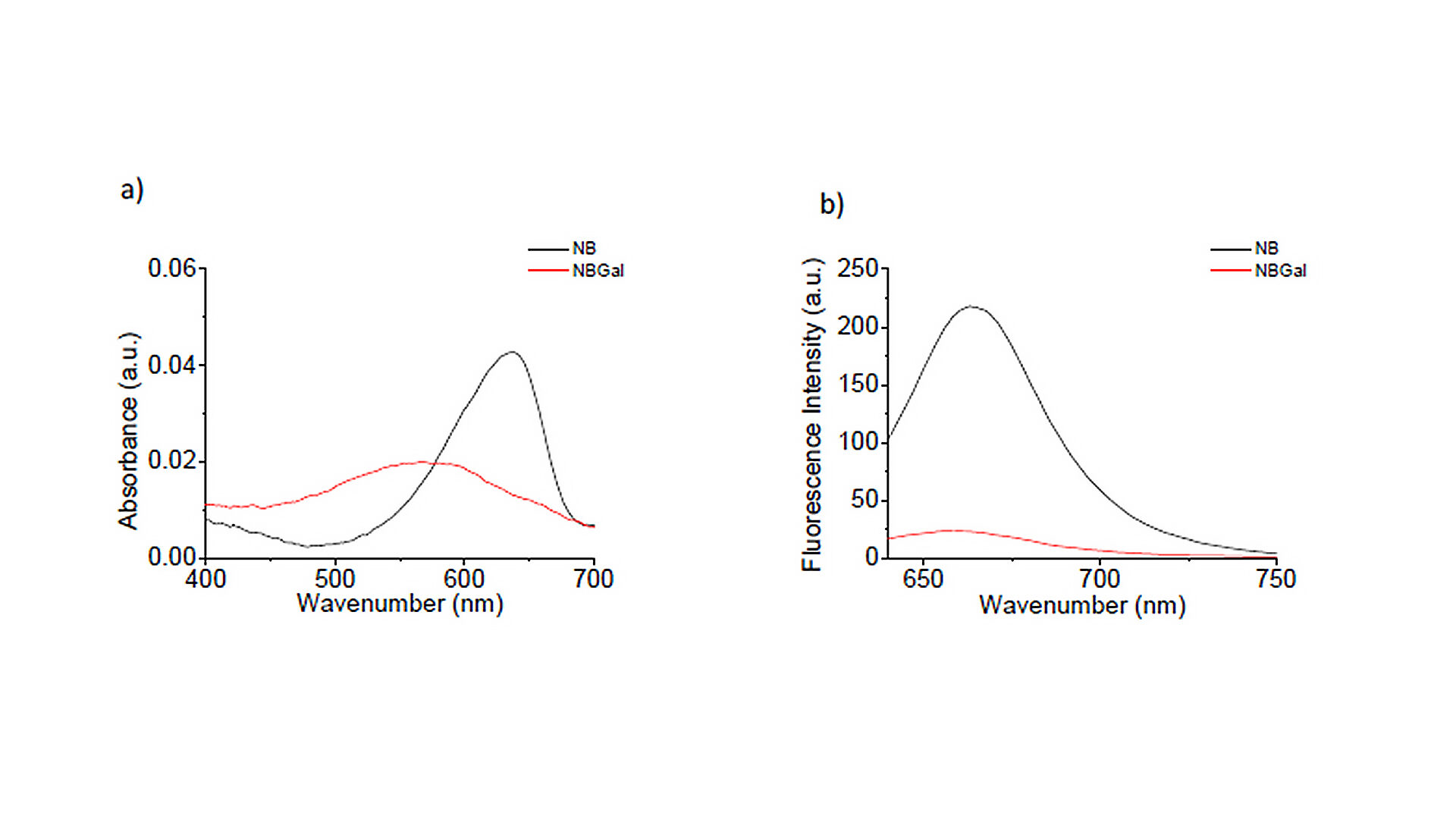 UV visible spectra of NBGal probe and NB fluorophore edited